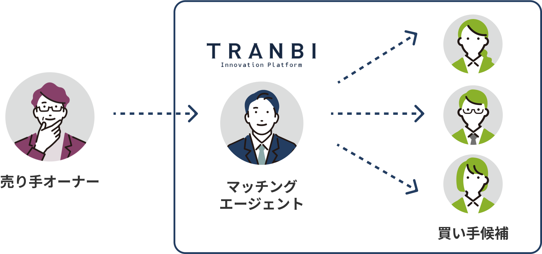 売り手オーナーとマッチングエージェント、買い手候補の関係図
